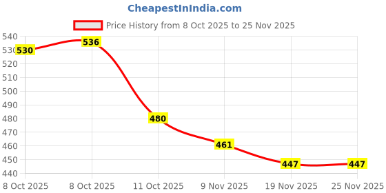 flipkart.com stigreen Hedge shear, Garden tools, Gardening tools, Garden scissor, Cutting tools Scissor, plant cutting tools, grass shear with sturdy handle Hedge Shear stigreen Price History Graph from 8 Oct 2025 to 24 Nov 2025