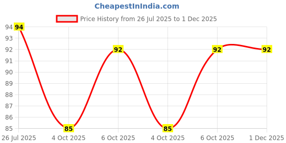 flipkart.com stikor 2.5 cm Transparent Printed Mason Jars Labels Kitchen Pantry Spice Jars Glass Bottles Self Adhesive Sticker stikor Price History Graph from 26 Jul 2025 to 1 Dec 2025