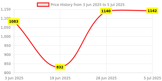 flipkart.com Stilvoll Wireless Bluetooth Premium Base Speaker 6 hours Playing & 1200mAh Battery 3 W Bluetooth Speaker Price History Graph from 3 Jun 2025 to 5 Jul 2025