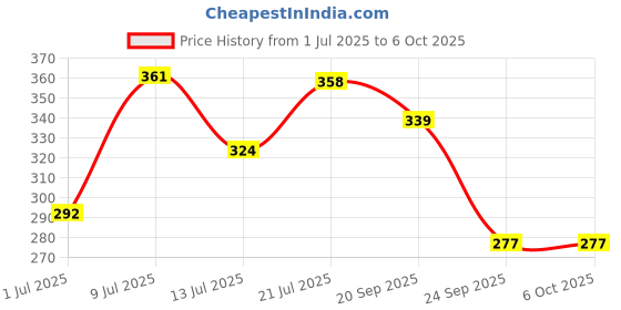 flipkart.com stim Charcoal Toothpaste stim Price History Graph from 1 Jul 2025 to 6 Oct 2025