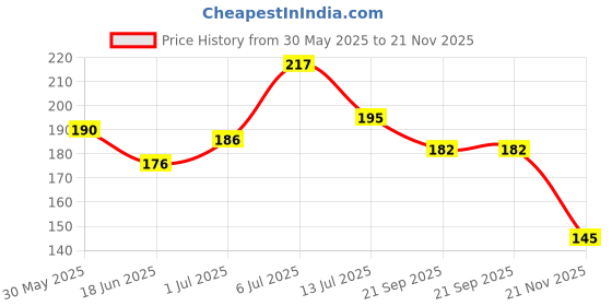 flipkart.com stim Charcoal Toothpaste,Whitening,Stain removal,Plaque removal(160 g, Pack of 2) Toothpaste stim Price History Graph from 30 May 2025 to 21 Nov 2025