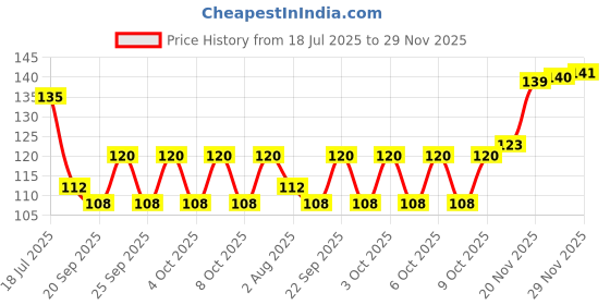 flipkart.com stim Ex Wax Strips - Quick pain relief from Braces, Retainer, Aligner cuts & sores | Teeth Wipe stim Price History Graph from 18 Jul 2025 to 29 Nov 2025