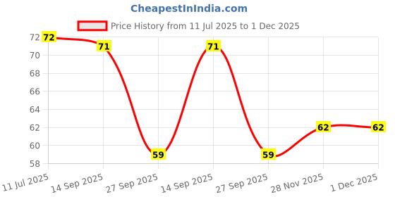 flipkart.com stim EX WAX STRIPS Teeth Wipe stim Price History Graph from 11 Jul 2025 to 1 Dec 2025