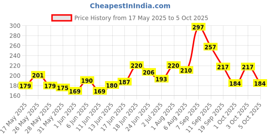 flipkart.com stim Flosser : Fixed Floss with Toothpick : Pack of 3 stim Price History Graph from 17 May 2025 to 5 Oct 2025