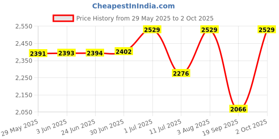 flipkart.com stim Hydra | Water Flosser | 5 Irrigator Heads|2 Minutes Timer|300ml Water Tank Water Flosser stim Price History Graph from 29 May 2025 to 2 Oct 2025