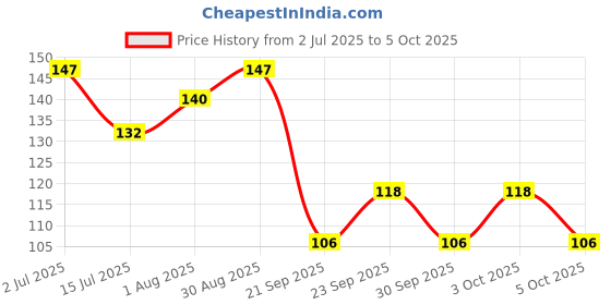 flipkart.com stim Interdental Angular ISO 3 | Easy Cleaning Between Teeth | For Wide Gaps Soft Toothbrush stim Price History Graph from 2 Jul 2025 to 5 Oct 2025