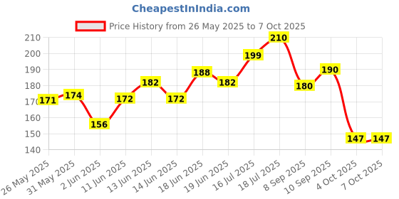 flipkart.com stim Interdental Original Helps Clean Teeth | Available in 7 different sizes Ultra Soft Toothbrush stim Price History Graph from 26 May 2025 to 6 Oct 2025