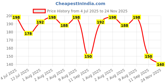 flipkart.com stim Ortho Mb Toothbrush | Toothbrush For Orthodontic Braces | With Mouth Brush | Soft Toothbrush stim Price History Graph from 4 Jul 2025 to 24 Nov 2025