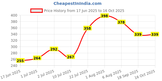 flipkart.com stim Ri-namel Toothpaste stim Price History Graph from 17 Jun 2025 to 16 Oct 2025