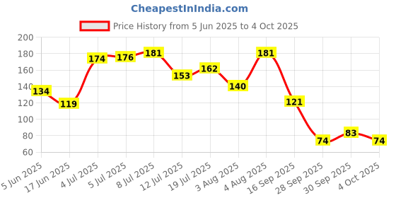 flipkart.com stim SENTIM SF TOOTHPASTE Toothpaste stim Price History Graph from 5 Jun 2025 to 4 Oct 2025