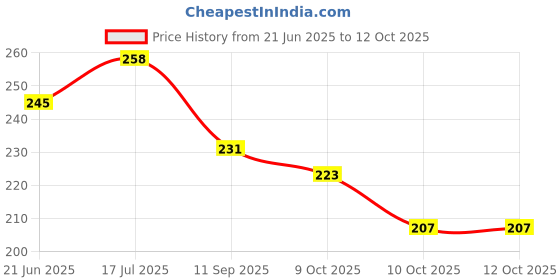 flipkart.com stim silky Brush most soft brush Ultra Soft Toothbrush stim Price History Graph from 21 Jun 2025 to 12 Oct 2025