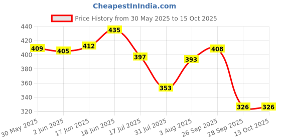 flipkart.com stim SILKY TOOTHBRUSH PACK OF 6 Ultra Soft Toothbrush stim Price History Graph from 30 May 2025 to 14 Oct 2025