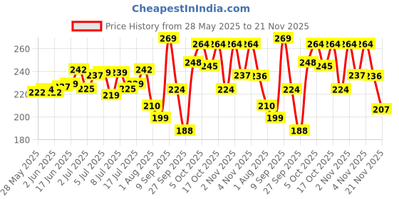 flipkart.com stim Silky Ultra Soft Toothbrush stim Price History Graph from 28 May 2025 to 21 Nov 2025