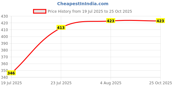 flipkart.com STIMULUS MSD-01-H Mobile Holder Price History Graph from 19 Jul 2025 to 24 Oct 2025