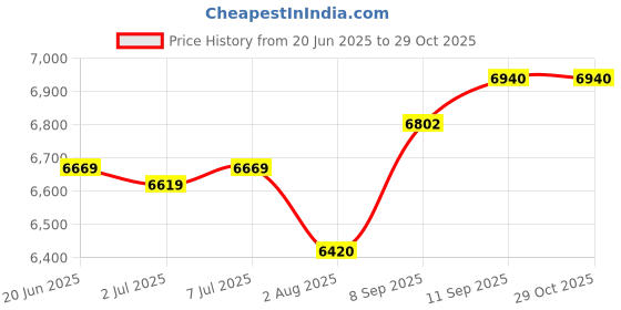 flipkart.com hercules Stimulus RF 26 T (inch) Road Cycle hercules Price History Graph from 20 Jun 2025 to 29 Oct 2025
