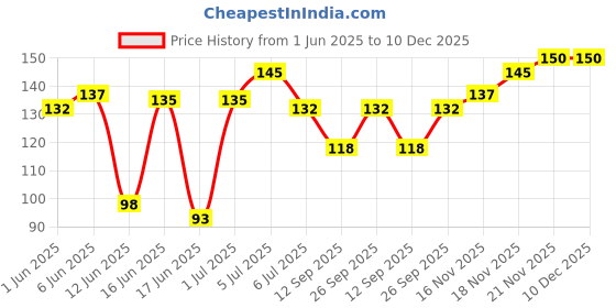 flipkart.com sting bee Women Ankle Length sting bee Price History Graph from 1 Jun 2025 to 10 Dec 2025