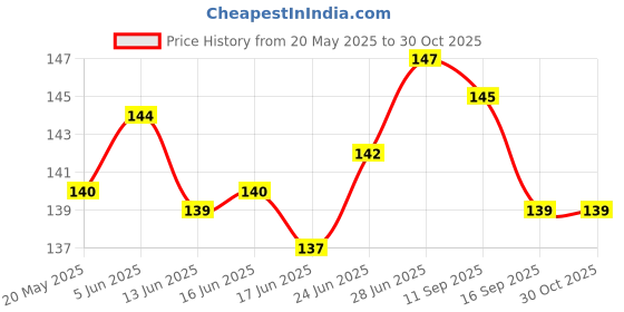 flipkart.com sting bee Women Low Cut sting bee Price History Graph from 20 May 2025 to 30 Oct 2025