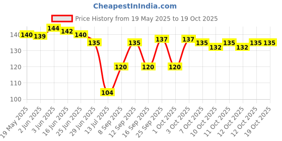 flipkart.com sting bee Women Low Cut sting bee Price History Graph from 19 May 2025 to 18 Oct 2025