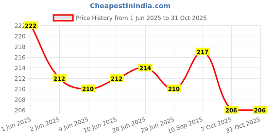 flipkart.com sting bee Women Peds/Footie/No-Show sting bee Price History Graph from 1 Jun 2025 to 31 Oct 2025