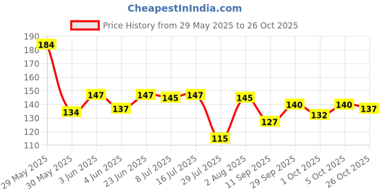 flipkart.com sting bee Women Solid Low Cut sting bee Price History Graph from 29 May 2025 to 26 Oct 2025