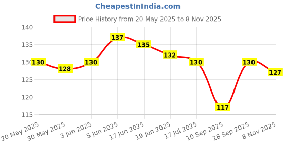 flipkart.com sting bee Women Solid Low Cut sting bee Price History Graph from 20 May 2025 to 8 Nov 2025