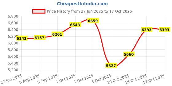 flipkart.com hero STING Kids Cycle for 5-8 Years 20 T (inch) BMX Cycle hero Price History Graph from 27 Jun 2025 to 17 Oct 2025