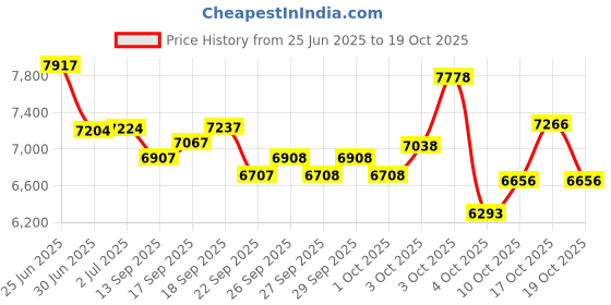 flipkart.com crow STINGER 21 SPEED | DUAL DISC | FULLY FITTED 27.5 T (inch) Mountain Cycle crow Price History Graph from 25 Jun 2025 to 19 Oct 2025