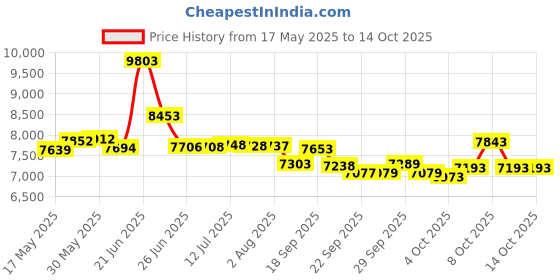 flipkart.com cradiac STINGER 7 Speed | Fully Fitted | Suspension Fork | Dual Disc 27.5 T (inch) Mountain Cycle cradiac Price History Graph from 17 May 2025 to 13 Oct 2025