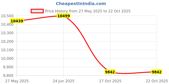 flipkart.com vector 91 Stinger Multispeed for Men 27.5 T (inch) Mountain Cycle vector 91 Price History Graph from 27 May 2025 to 21 Oct 2025