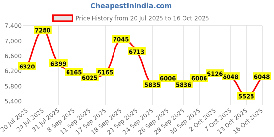 flipkart.com crow STINGER SINGLE SPEED | DUAL DISC | FRONT SUSPENSION | FULLY FITTED 27.5 T (inch) Mountain Cycle crow Price History Graph from 20 Jul 2025 to 16 Oct 2025
