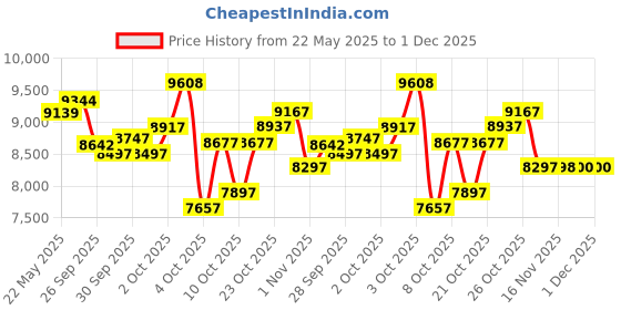 flipkart.com cradiac STINGER X7 21 SPEED | FRONT SUSPENSION | DUAL DISC BRAKES | FULLY FITTED 29 T (inch) Mountain Cycle cradiac Price History Graph from 22 May 2025 to 30 Nov 2025