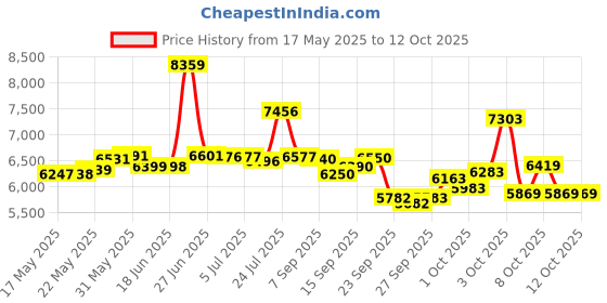 flipkart.com cradiac STINGER X7 SINGLE SPEED | DUAL DISC BRAKES | FULLY FITTED 29 T (inch) Mountain Cycle cradiac Price History Graph from 17 May 2025 to 10 Oct 2025