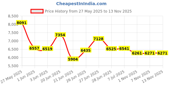 flipkart.com crow STINGER X7 SINGLE SPEED | DUAL DISC BRAKES | FULLY FITTED 29 T (inch) Mountain Cycle crow Price History Graph from 27 May 2025 to 7 Nov 2025