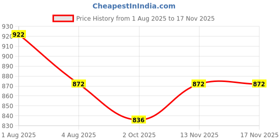 flipkart.com stinzo Plastic 3D Mat For Hyundai Verna stinzo Price History Graph from 1 Aug 2025 to 17 Nov 2025
