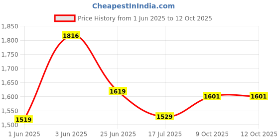 flipkart.com stinzo Plastic 5D Mat For Maruti Suzuki Swift stinzo Price History Graph from 1 Jun 2025 to 12 Oct 2025