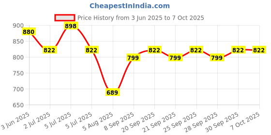 flipkart.com Stir Collections SC9MSC_09 Charging Pad Price History Graph from 3 Jun 2025 to 7 Oct 2025