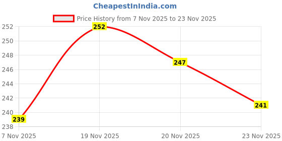 flipkart.com stirling Face Highlighter liquid shimmer glittery edition face makeup combo set stirling Price History Graph from 7 Nov 2025 to 23 Nov 2025