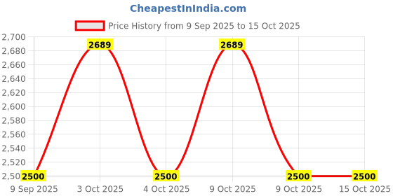flipkart.com kte Stirrup kte Price History Graph from 9 Sep 2025 to 15 Oct 2025