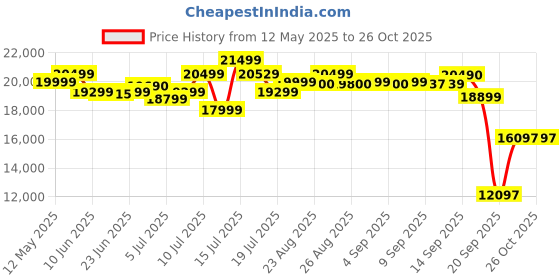 flipkart.com usha Stitch Magic Electric Sewing Machine usha Price History Graph from 12 May 2025 to 25 Oct 2025