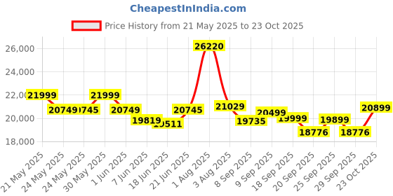 flipkart.com usha Stitch Magic Electric Sewing Machine with kit Electric Sewing Machine usha Price History Graph from 21 May 2025 to 23 Oct 2025
