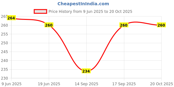 flipkart.com stitch plus Printed Women Jumpsuit stitch plus Price History Graph from 9 Jun 2025 to 19 Oct 2025