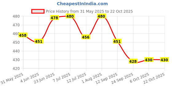 flipkart.com snuglystuff Stitch Teddy Bear Hot Water Bag for Soothing Relaxation and Period Cramp Relief- 30 cm snuglystuff Price History Graph from 31 May 2025 to 22 Oct 2025