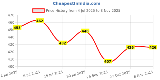 flipkart.com blingnbeats Stitch Teddy with Hot Water Bag Comfort Ideal for Relaxation and period cramps - 30 cm blingnbeats Price History Graph from 4 Jul 2025 to 7 Nov 2025