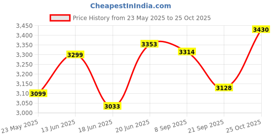 flipkart.com tylex StitchMaster 2000 Head (Black) without Base & Cover Manual Sewing Machine Manual Sewing Machine tylex Price History Graph from 23 May 2025 to 25 Oct 2025