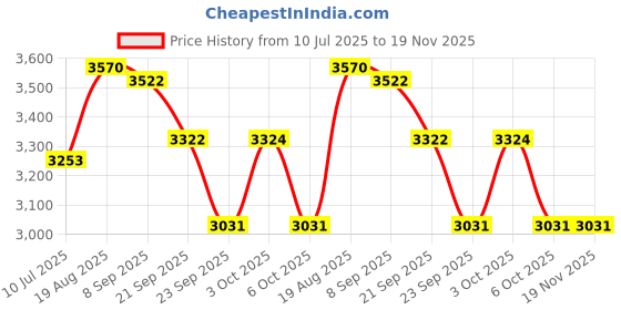 flipkart.com tylex StitchMaster 2000 Head without Base & Cover Manual Sewing Machine tylex Price History Graph from 10 Jul 2025 to 18 Nov 2025