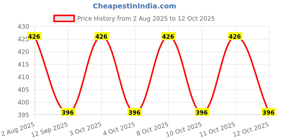 flipkart.com stitchstory Mini Pocket Torch - Compact and Portable Flashlight Green Stainless Steel Table Lantern stitchstory Price History Graph from 2 Aug 2025 to 11 Oct 2025