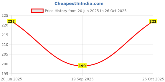 flipkart.com StitchStory Women Soft Cotton Hankies Ladies hanky set for women ["Multicolor"] Handkerchief Price History Graph from 20 Jun 2025 to 26 Oct 2025