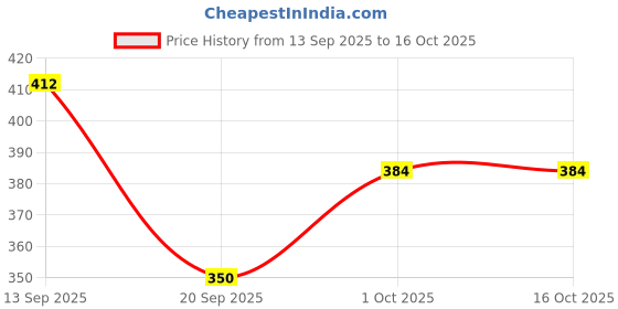 flipkart.com stitchvila Lycra blend Solid Coat For Women stitchvila Price History Graph from 13 Sep 2025 to 16 Oct 2025