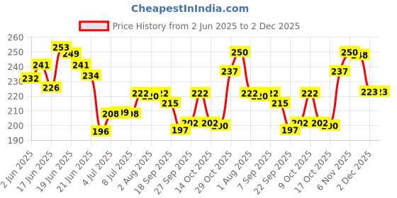flipkart.com st.john Cobra Deo Live 150 ml | Cobra Deo Sports 150 ml Deodorant Spray-For Men st.john Price History Graph from 2 Jun 2025 to 2 Dec 2025