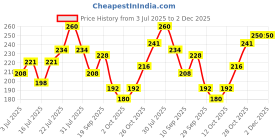 flipkart.com st.john Cobra Deo Live & Cool 150ml Pack of 2 Perfume Body Spray - For Men st.john Price History Graph from 3 Jul 2025 to 2 Dec 2025